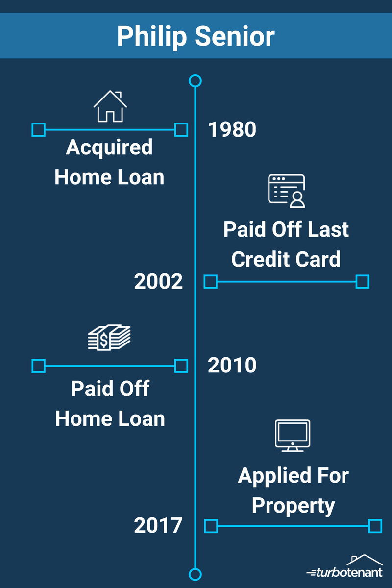 Infographic of a senior credit loss timeline