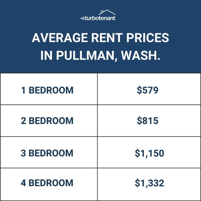 average rent prices in Pullman