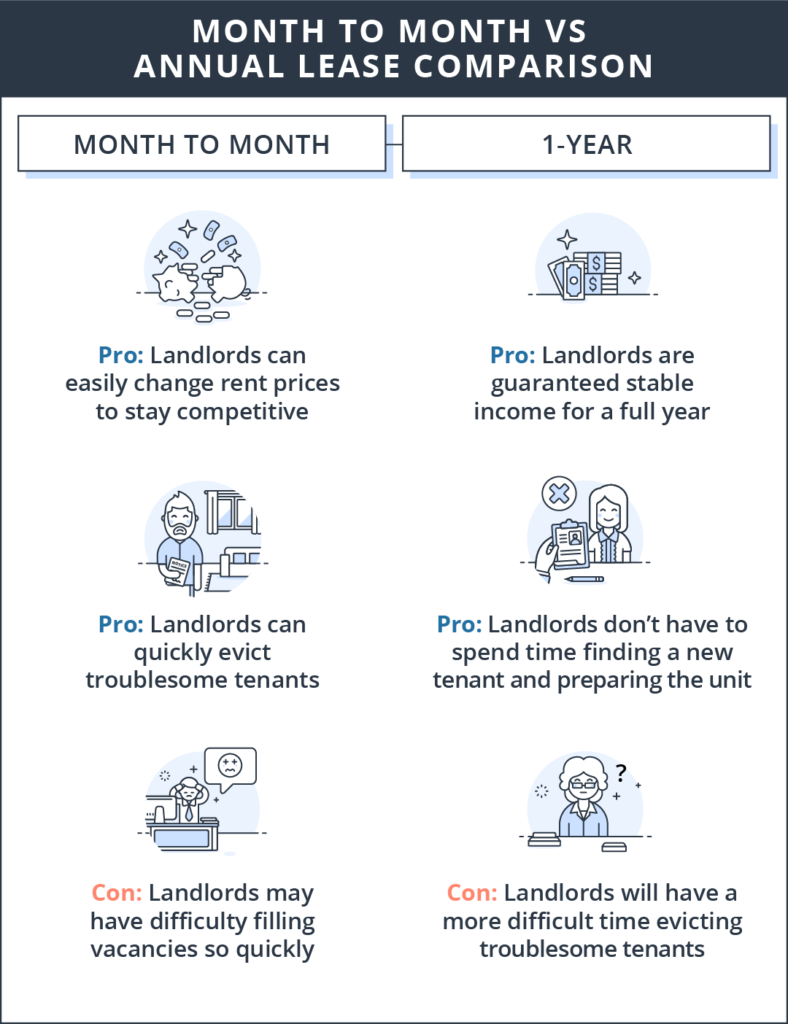 Here are the differences between a month-to-month lease and an annual lease.