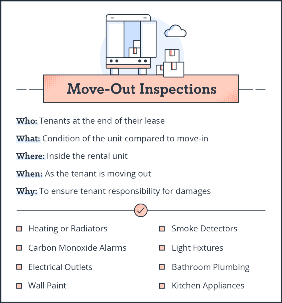 A move-out inspection checklist. In order to assess any damage caused during the tenant's stay, you should inspect the property as part of the move-out process. Check things like the heating, radiators, smoke detectors, light fixtures, bathroom plumbing, etc.