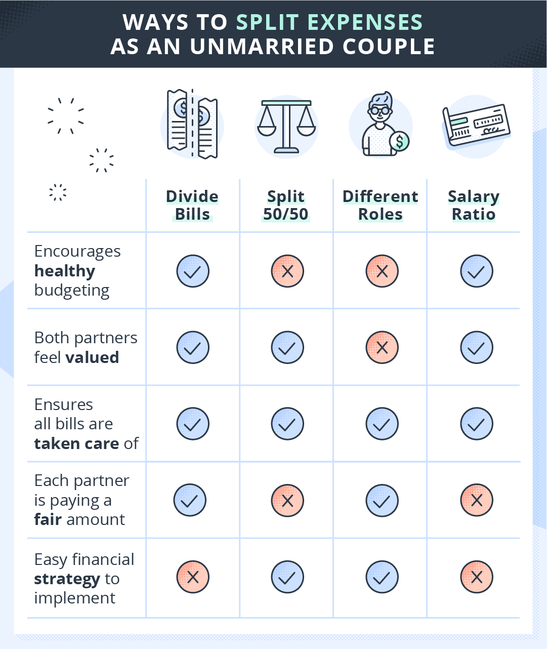 chart with different ways to split expenses as a couple