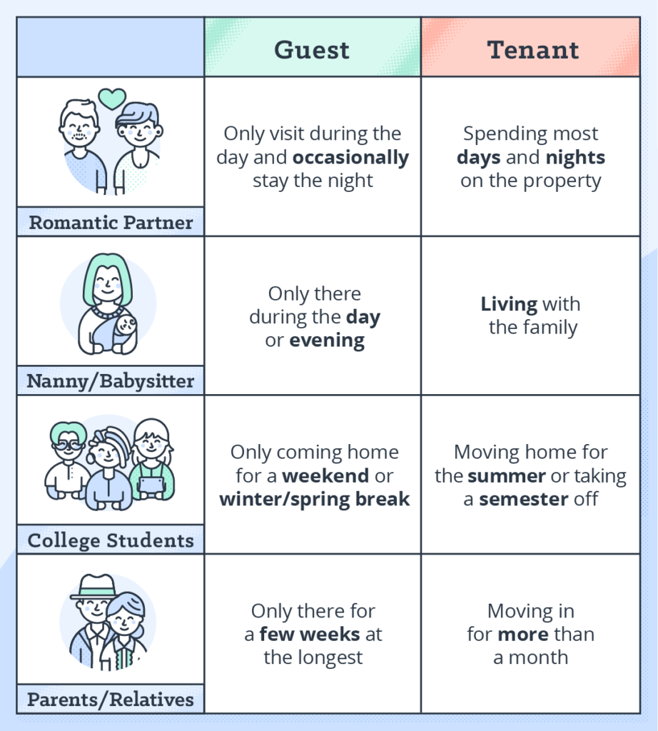 dos and donts when does a guest become a tenant