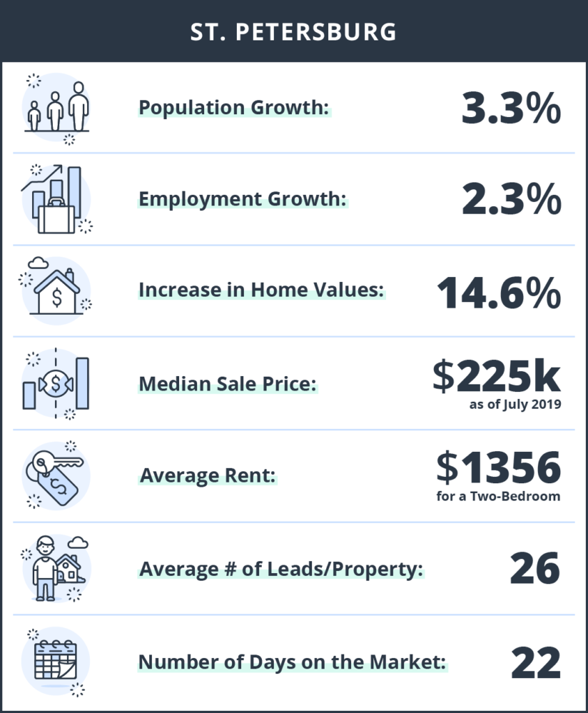 Statistics about buying rental property in St.Petersburg