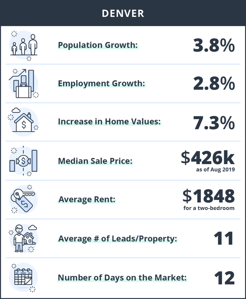 rental investment denver colorado