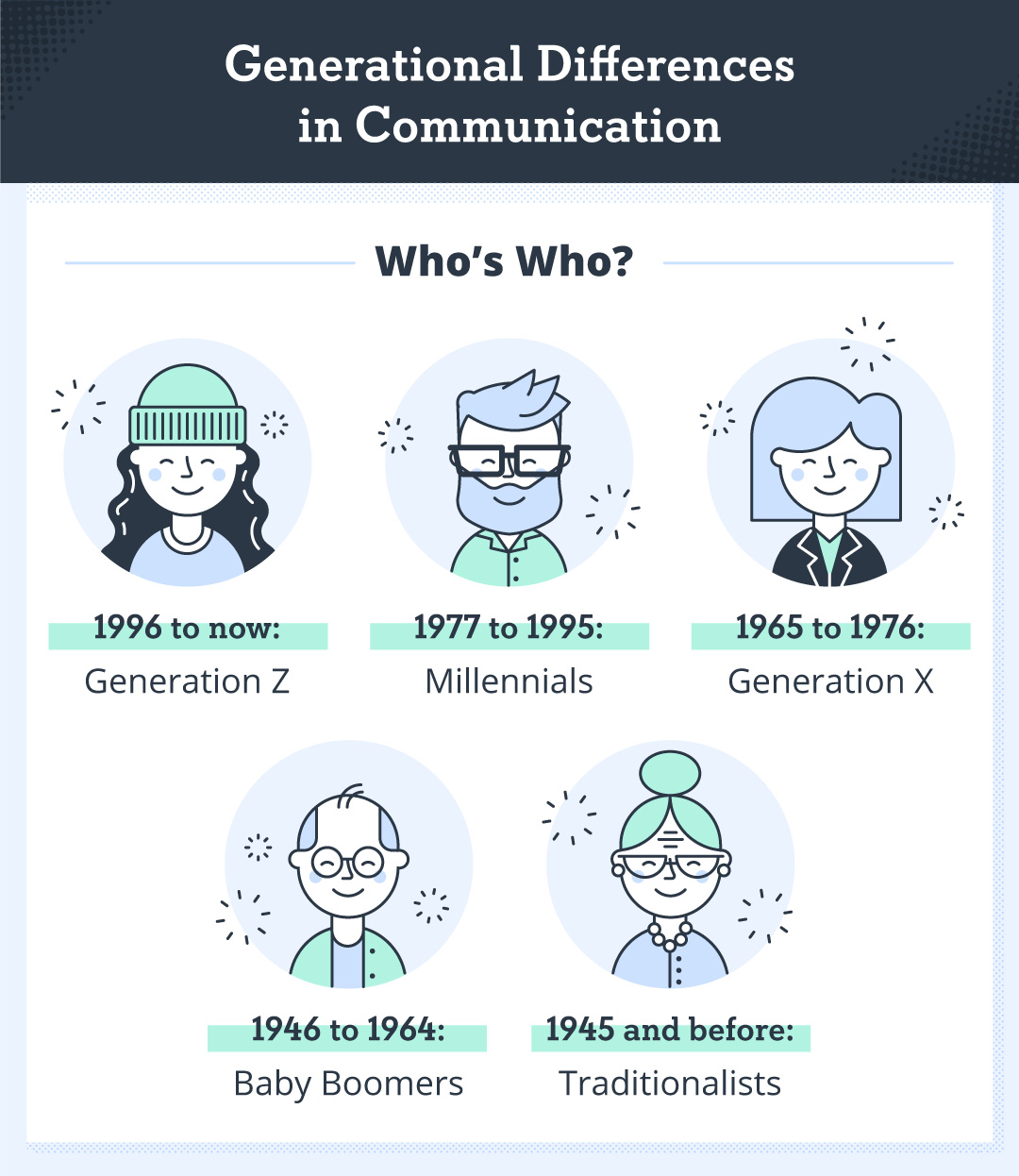 illustration showing the different generational cohorts with dates