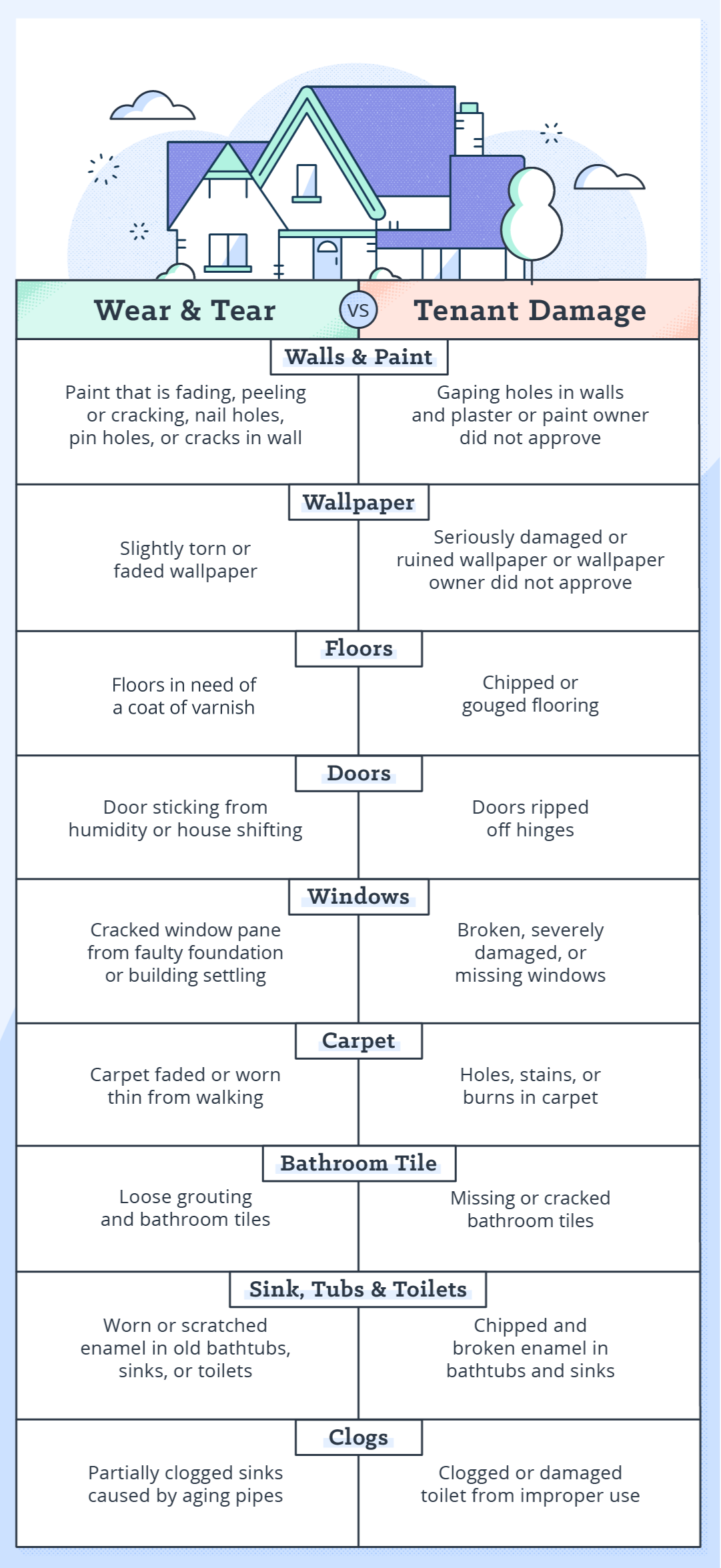 wear and tear checklist