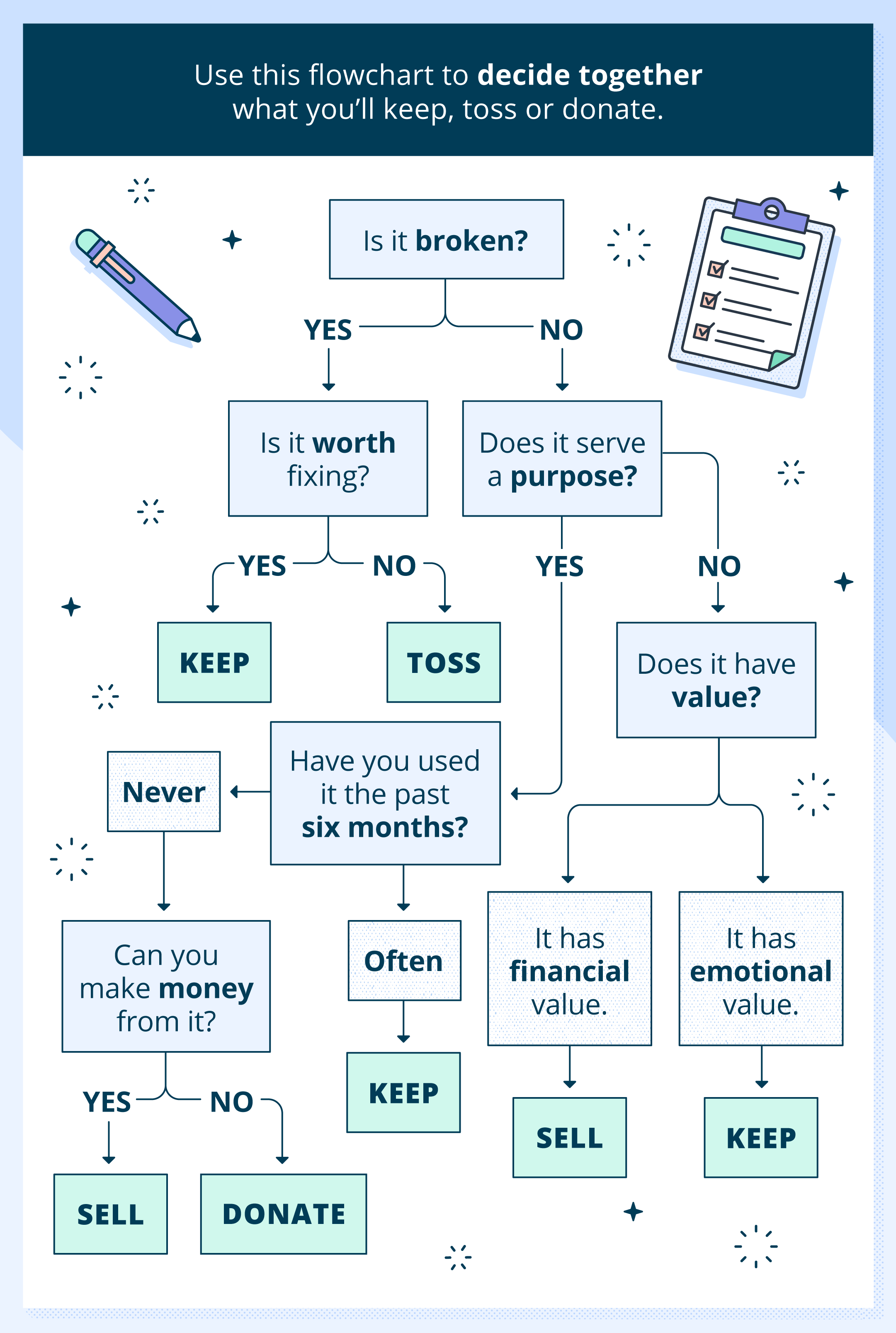 keep or toss flow chart