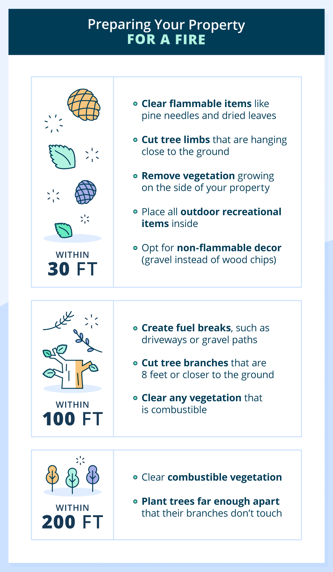 Preparing your property for a fire: within 30 ft of your property, you should clear flammable items like pine needles and dried leaves; cut tree limbs that are hanging close to the ground, remove vegetation growing on the side of your property; place all outdoor recreational items inside; opt for non-flammable decor like gravel instead of wood chips. Within 100 ft of your property, you should: create fuel breaks (such as driveways or gravel paths); cut tree branches that are 8 ft or closer to the ground; clear any combustible vegetation. Within 200 ft. of your property, you should clear combustible vegetation and plant trees far enough apart that their branches don't touch.