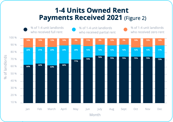 Only 60% of urban landlords received full payments in 2021, but 32% received partial payments.
