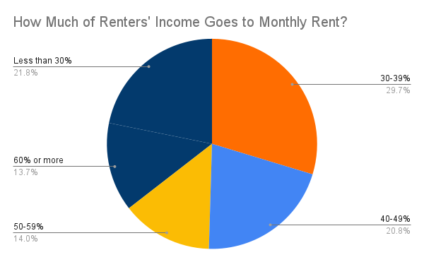 How much of renters' income goes to monthly rent?