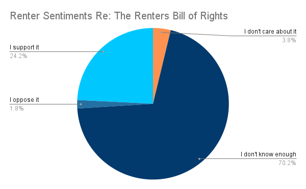 A chart of renter sentiments re: the proposed Renters Bill of Rights