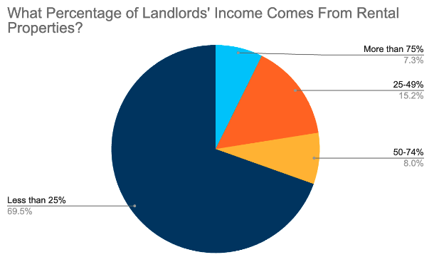 What percentage of landlords' income comes from rental properties? Chart