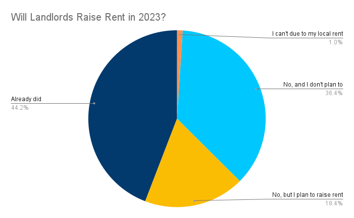 Will landlords raise rent in 2023? This graph says yes